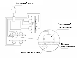Централизованная система смазки