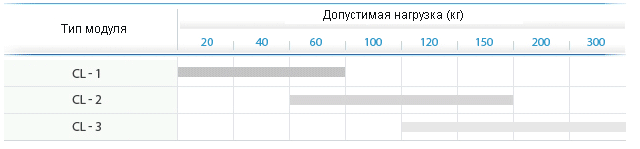 Допустимая нагрузка (кг)