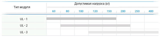 Допустимая нагрузка (кг)
