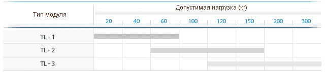 Допустимая нагрузка (кг)